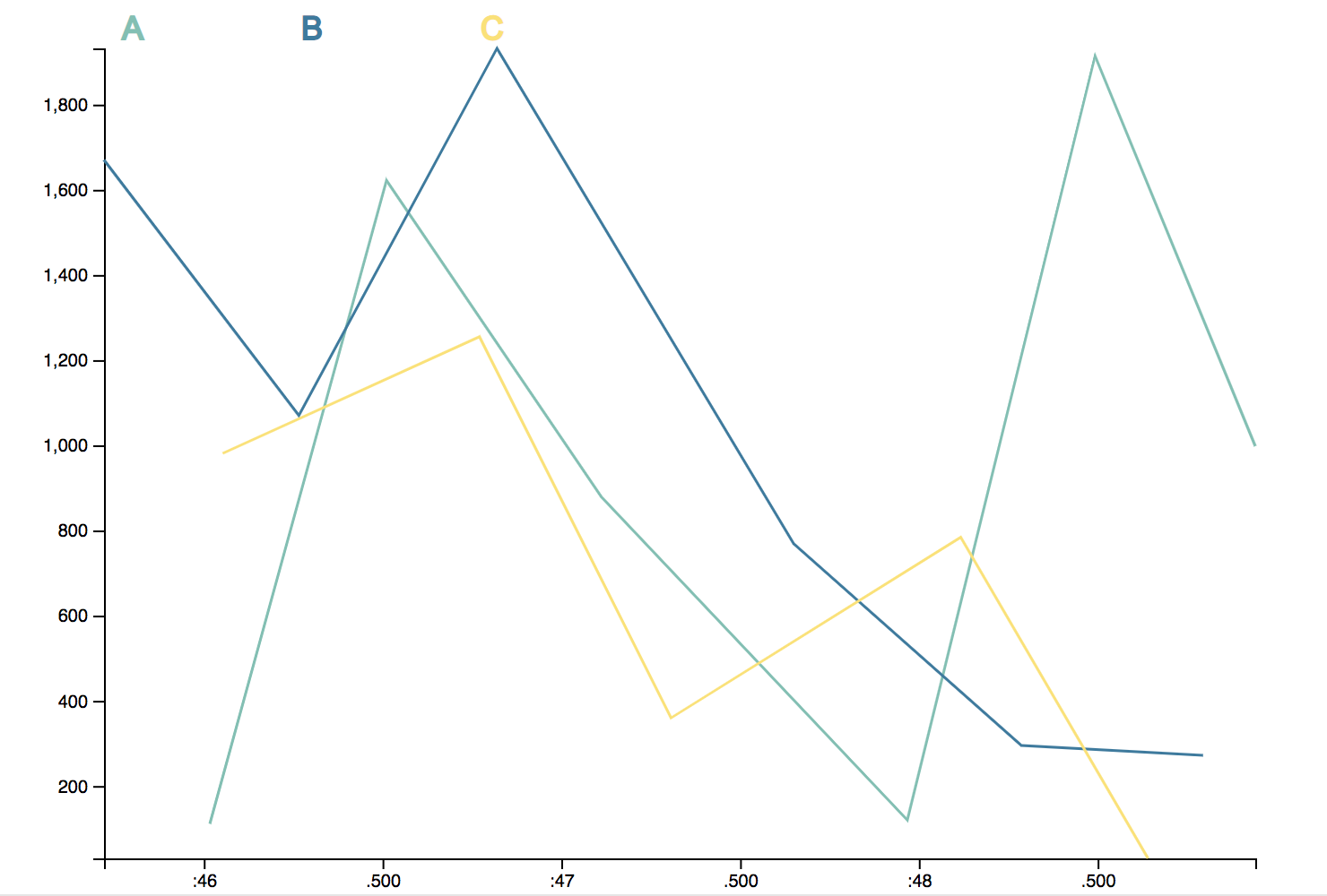 linechart