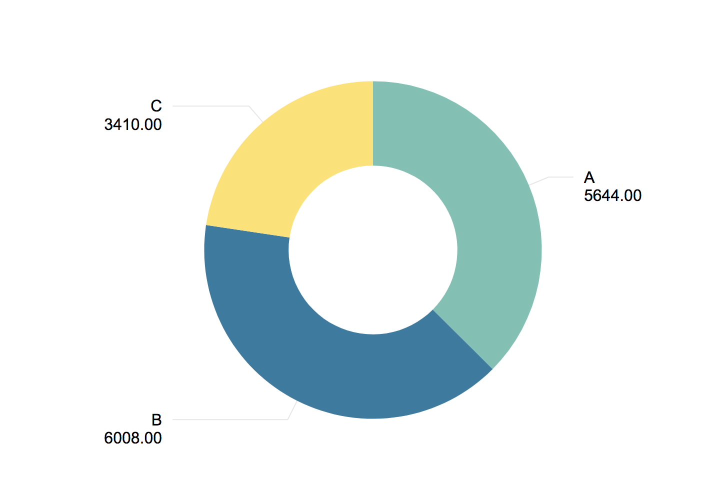 piechart